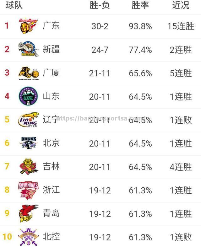 NBA备受关注，CBA最新排名出炉，球队变化莫测!_