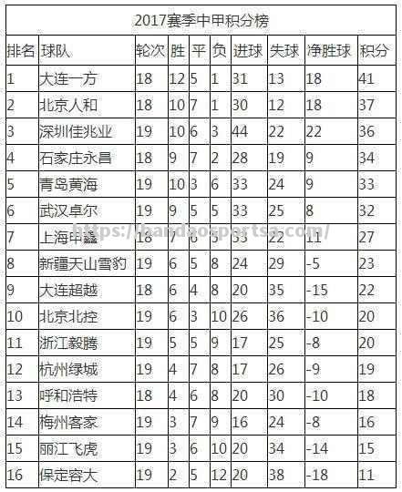 大连人和战胜深圳佳兆业，稳固积分榜首位